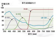 使用光學(xué)濾光片增強視覺檢測圖像對比度